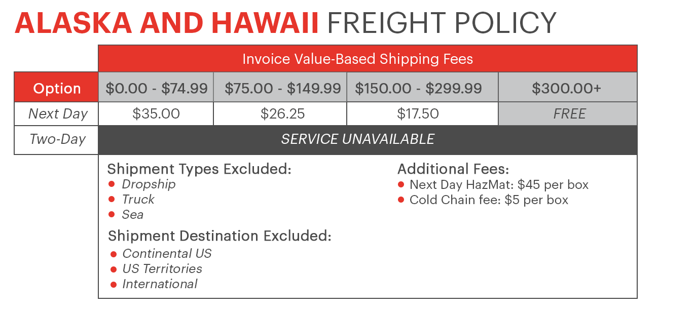 Freight Policy and Shipping Fees for Alaska and Hawaii